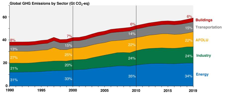 GHG emissions graph